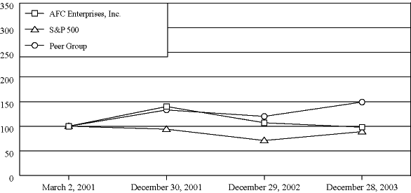 (PERFORMANCE GRAPH)